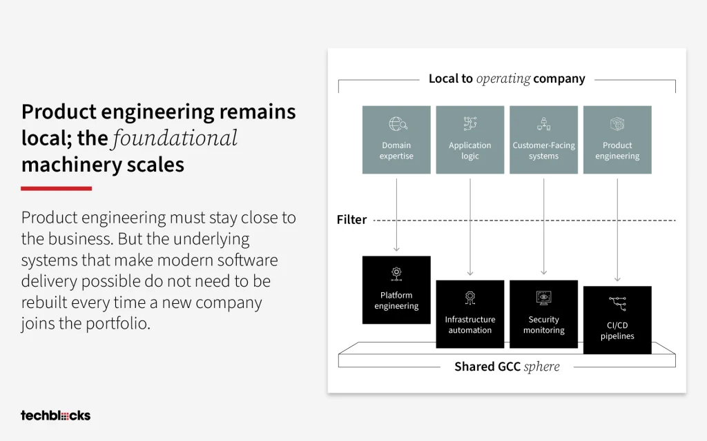 Product engineering remains local; the foundational machinery scales.