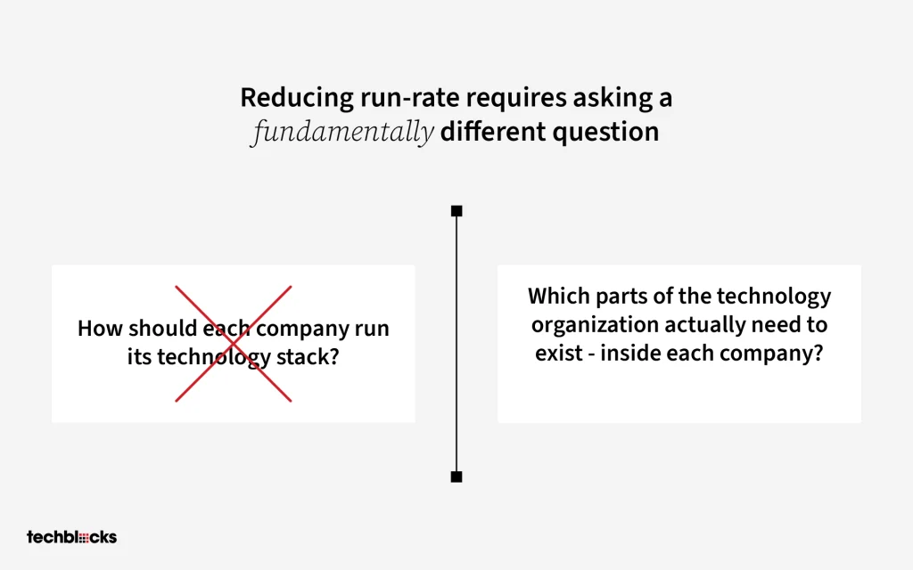 Reducing run-rate requires asking a fundamentally different question.