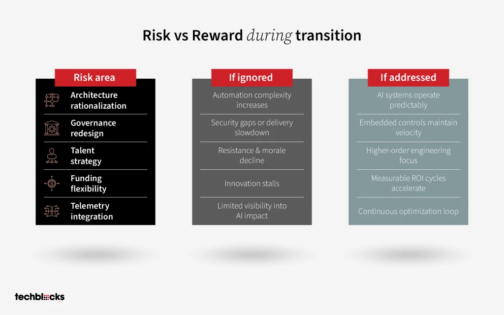 Risk vs Reward During Transition