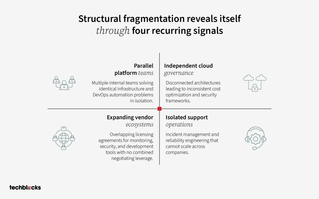 Structural fragmentation reveals itself through four recurring signals.