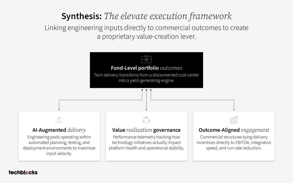 Synthesis: The ELEVATE Execution Framework