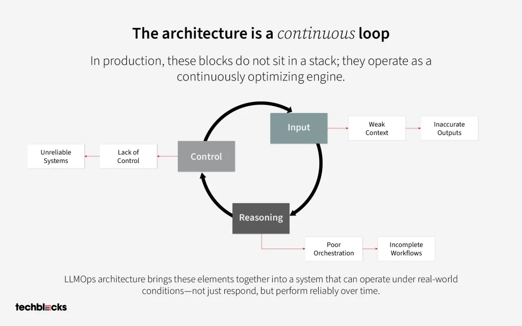The Architecture is a Continuous Loop 