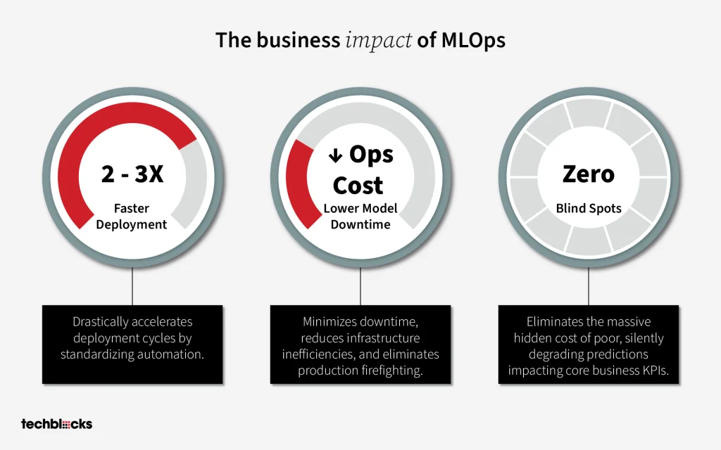 the business impact of mlops