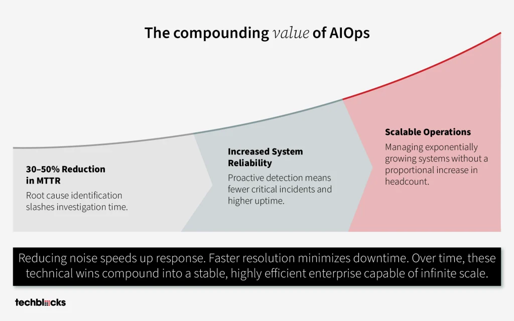Compounding Value of AIOps