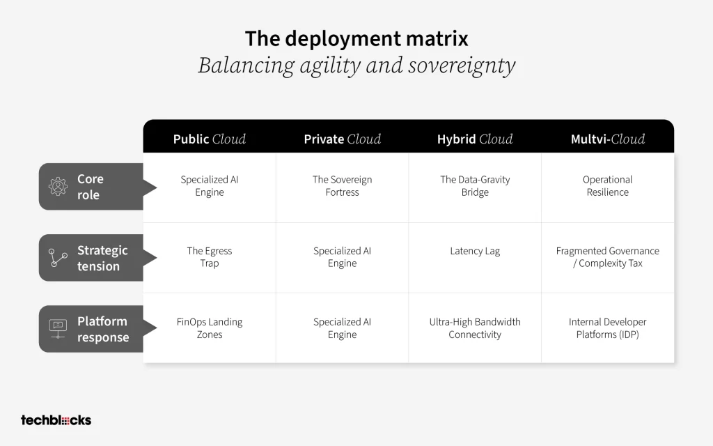 The Deployment Matrix: Balancing Agility and Sovereignty