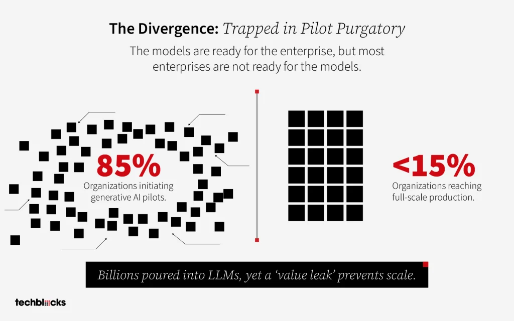Divergence: Trapped in Pilot Purgatory