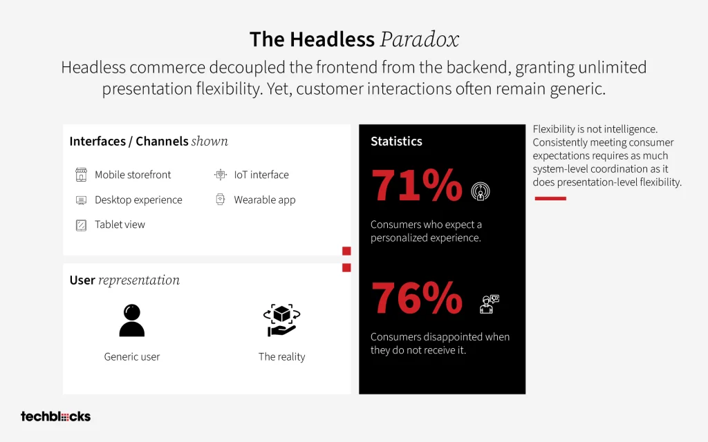 Why Headless Alone Doesn’t Deliver Personalization 