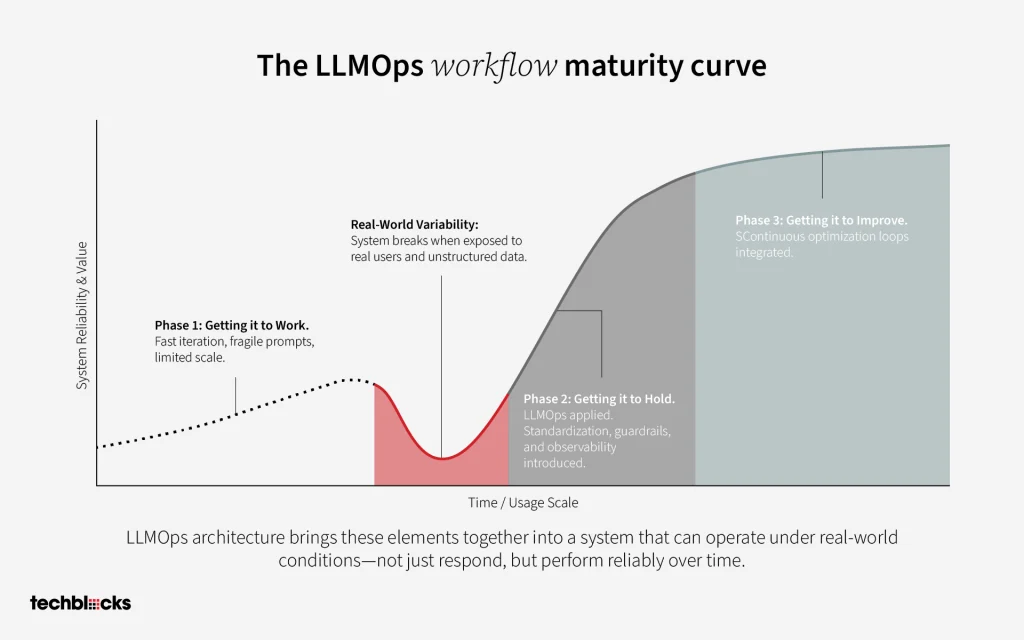The LLMOps Workflow Maturity Curve 