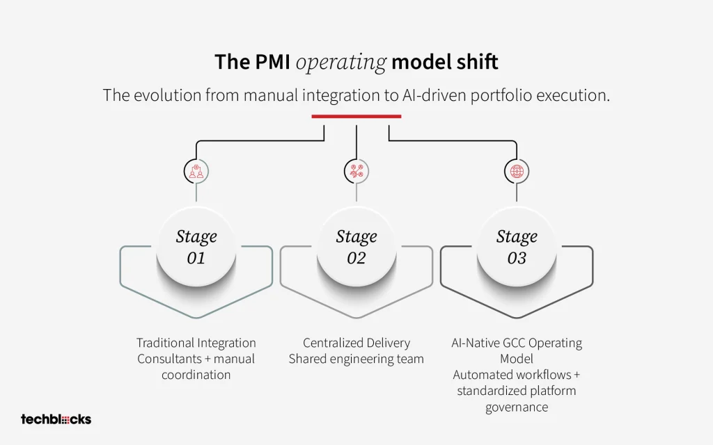 The PMI Operating Model Shift