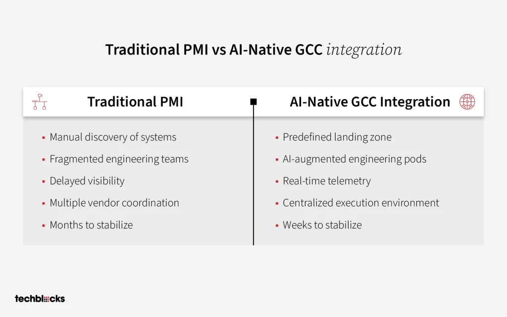 Traditional PMI vs AI-Native GCC Integration