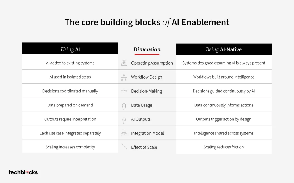 Using AI vs Being AI-Native