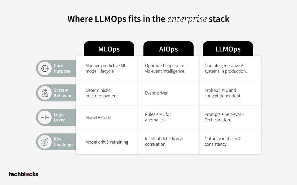Where LLMOps Fits in the Enterprise Stack 