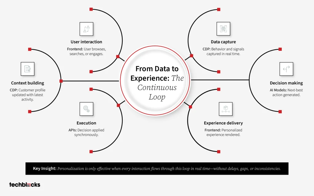 From Data to Experience: Personalization in Action 