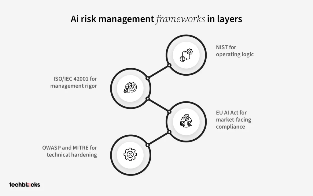 AI Risk Management Frameworks in Layers

