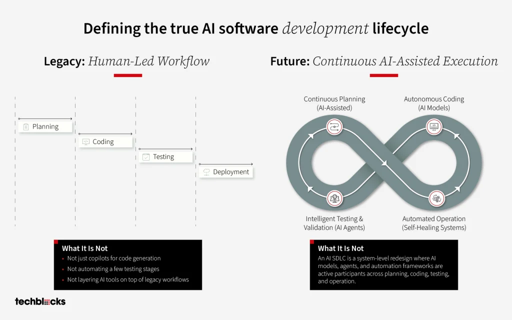 Defining the true AI Software Development Lifecycle