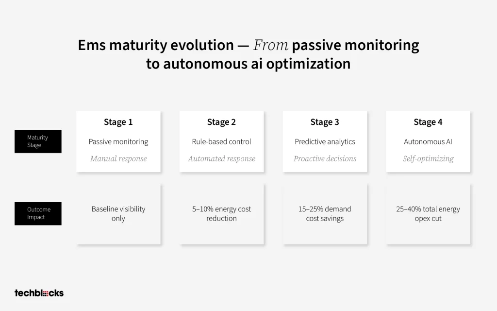 EMS Maturity Evolution