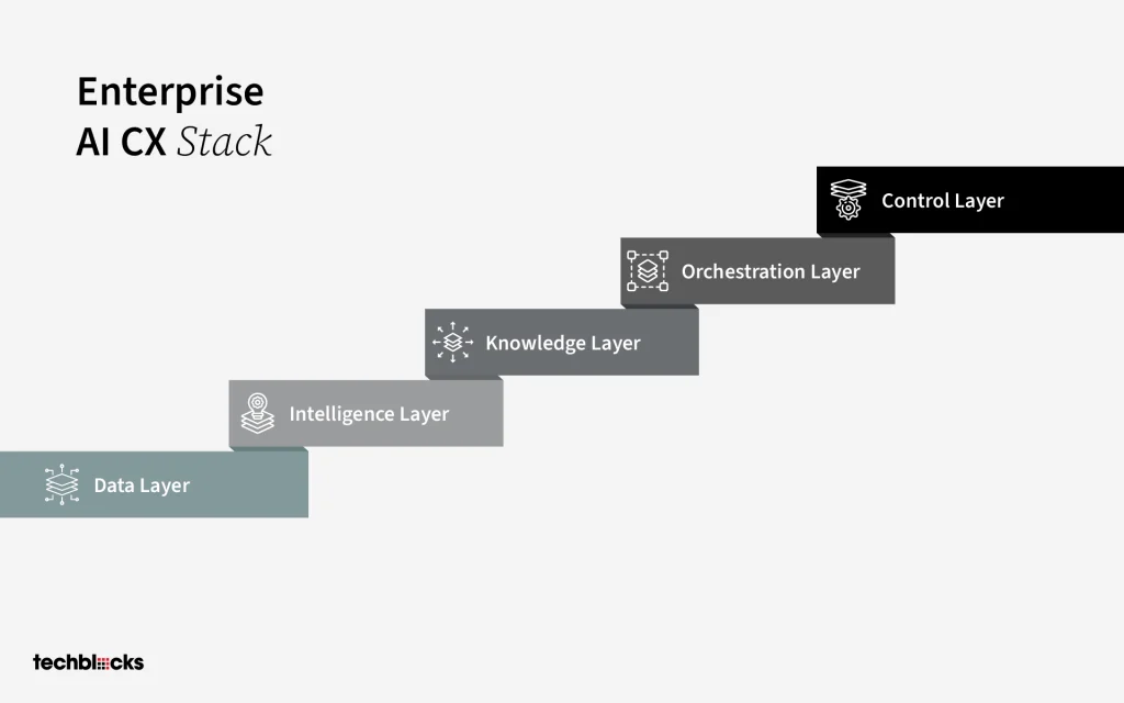Enterprise AI CX Stack
