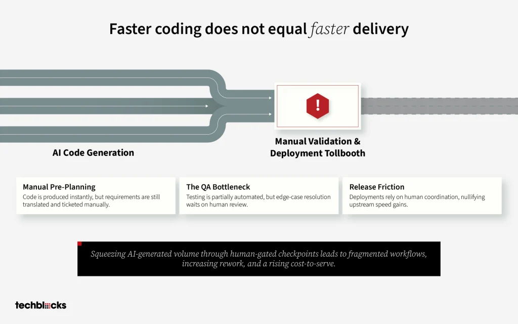 Faster coding does not equal faster delivery