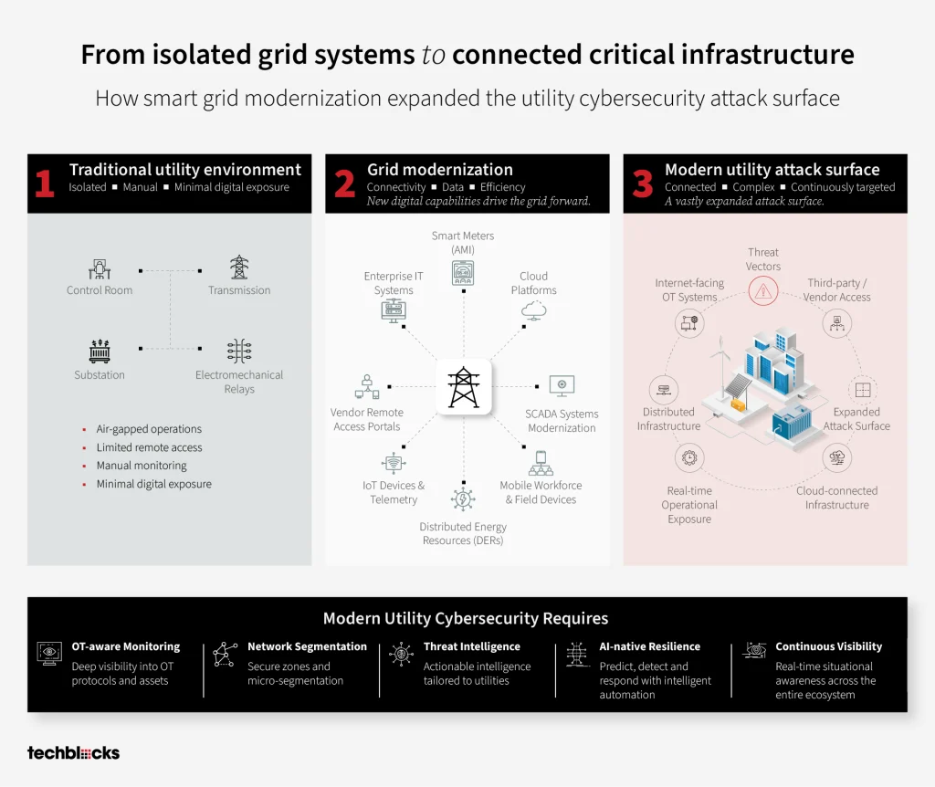 From Isolated Grid Systems to Connected Critical Infrastructure