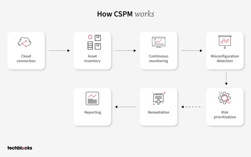 cspm work