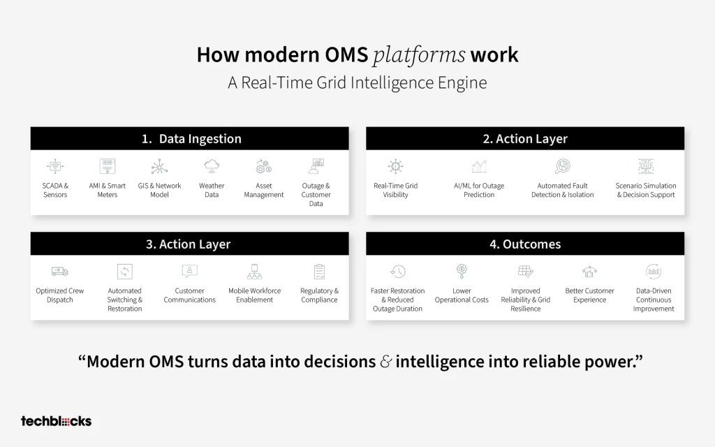 Modern OMS