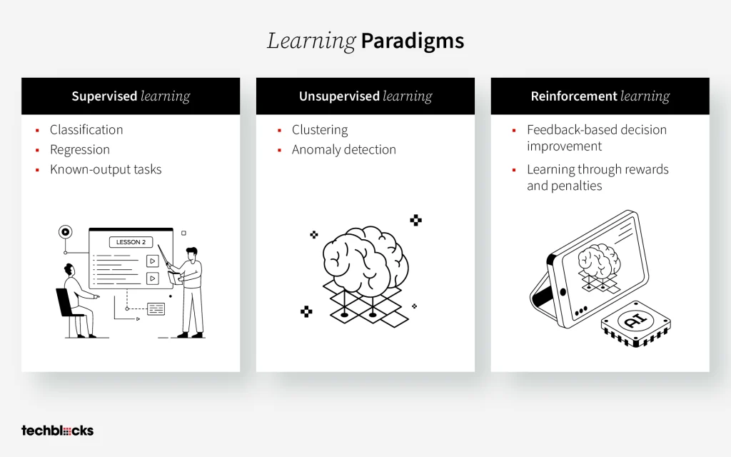 Learning Paradigms Explained