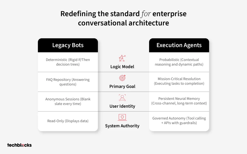 Redefining the standard for enterprise conversational architecture