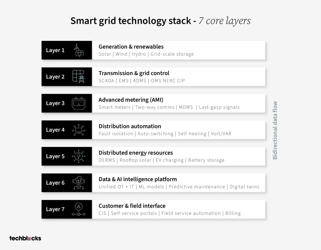 Smart Grid Is Becoming an AI-Native Operating System