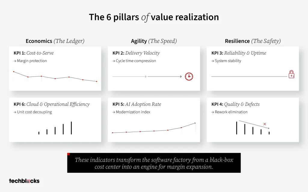 6 Pillars of Value Realization