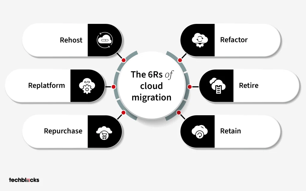 6R of cloud migration