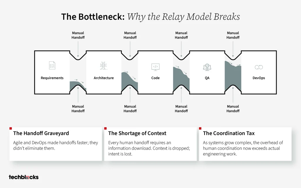 Bottleneck: Why the Relay Model Breaks