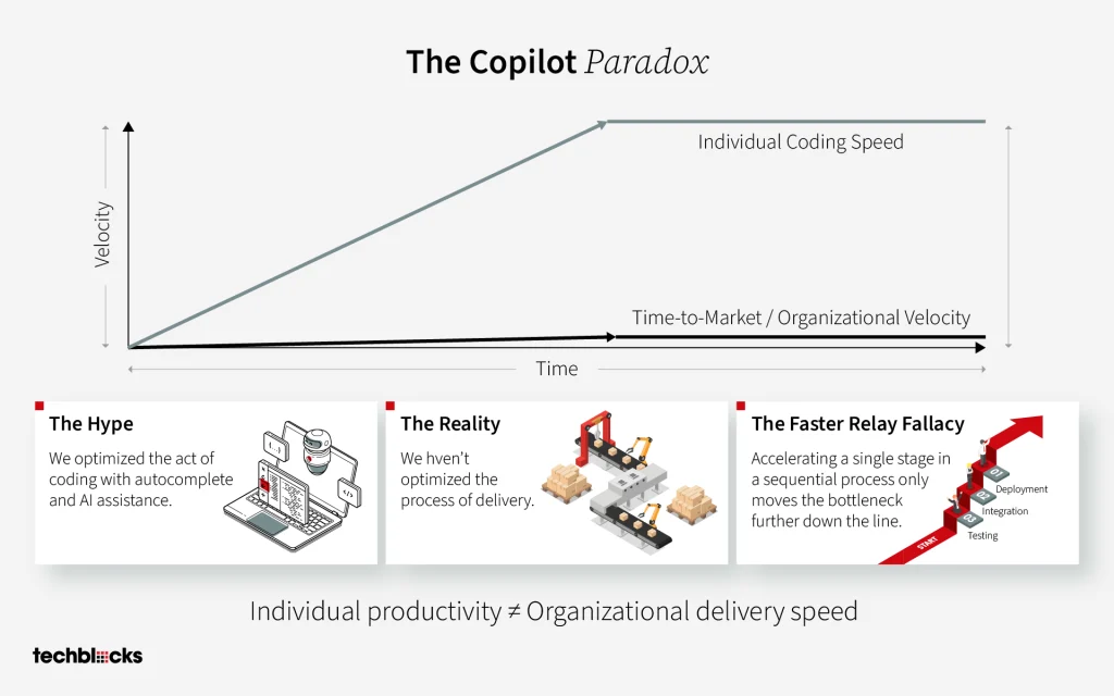 Copilot Paradox
