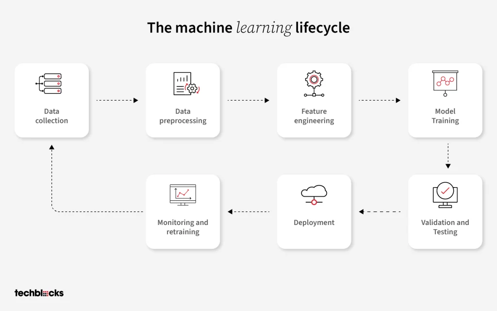 The Machine Learning Lifecycle