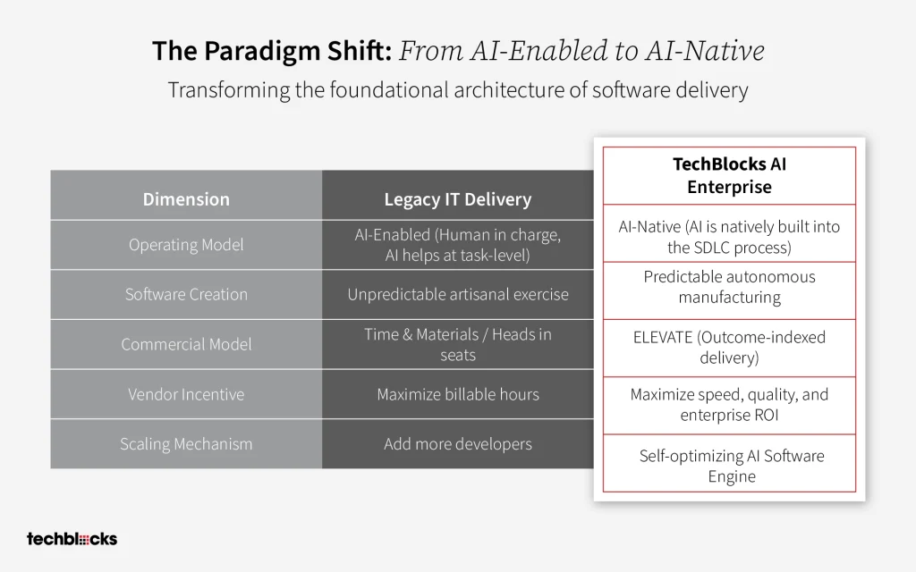 Paradigm Shift: From AI-Enabled to AI-Native