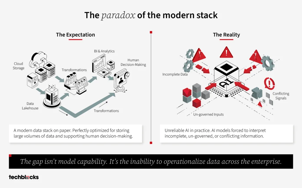 Paradox of the Modern Stack