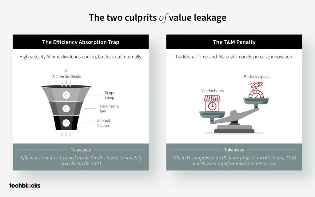 The Two Culprits of Value Leakage