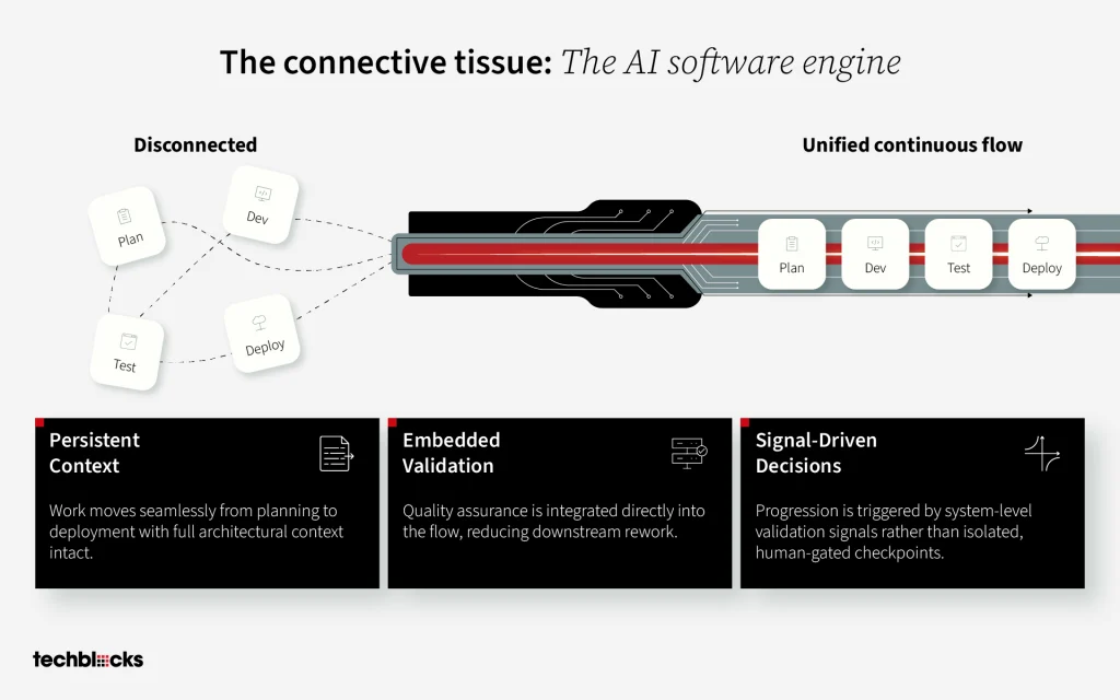 connective tissue: The AI Software Engine.