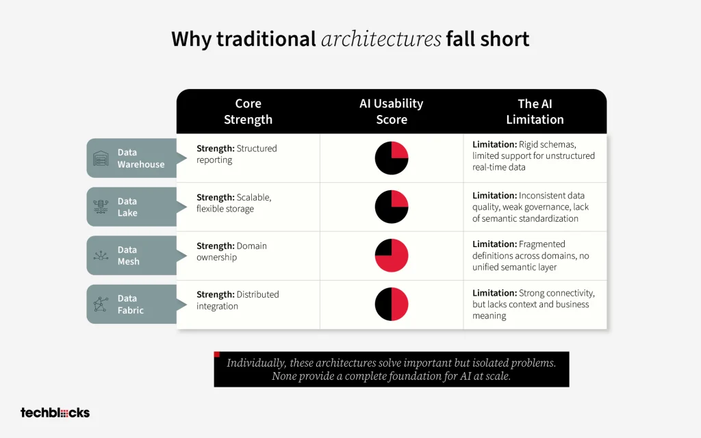 Why Traditional Architectures Fall Short