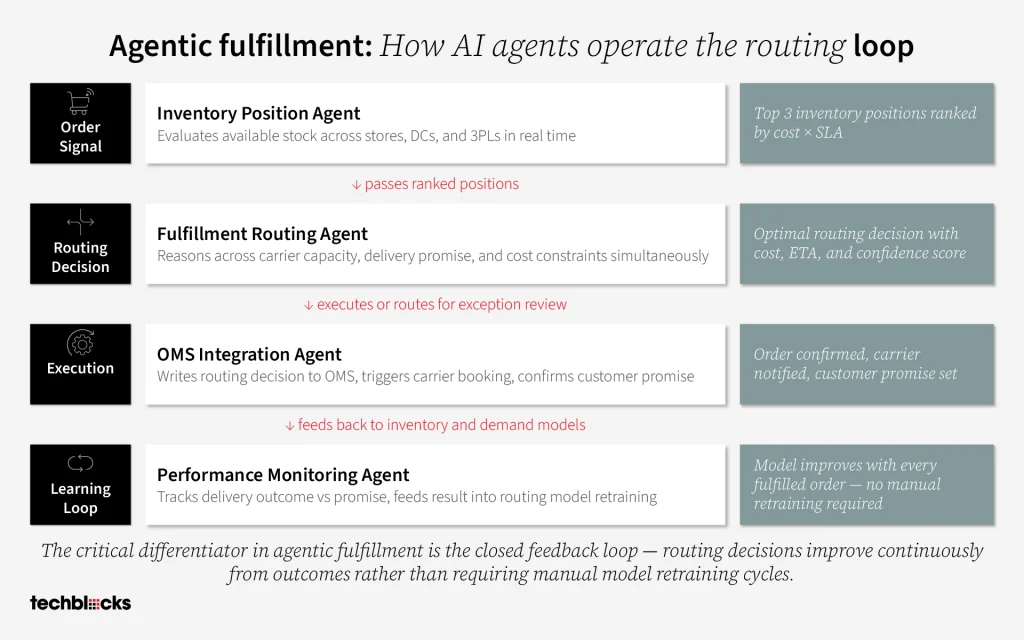 Agentic Fulfillment: How AI Agents Operate the Routing Loop
