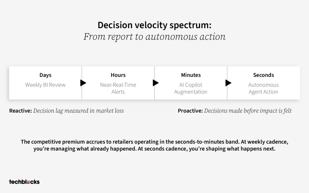 Decision Velocity Spectrum: From Report to Autonomous Action
