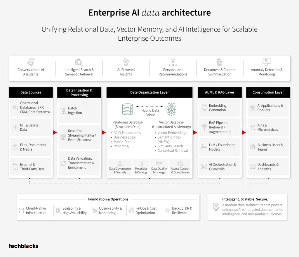 Enterprise AI Data Architecture