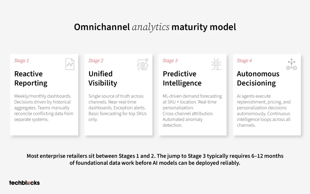 OMNICHANNEL INTELLIGENCE LOOP