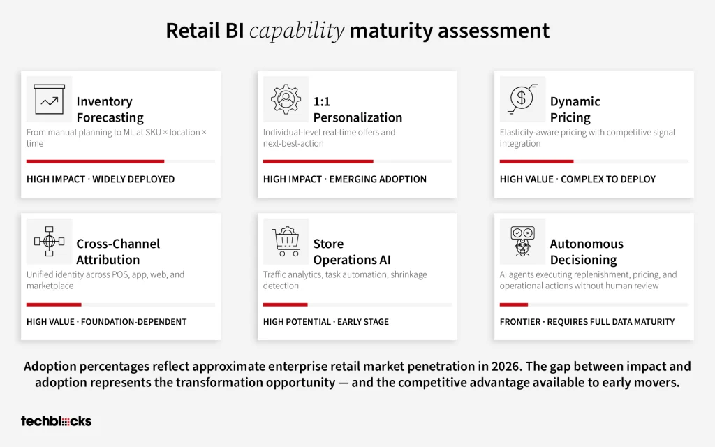 Retail BI Capability Maturity Assessment