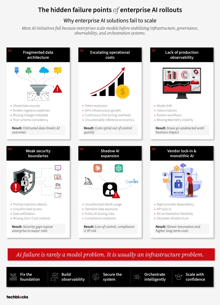 6 Hidden Failure Points of Enterprise AI Rollout