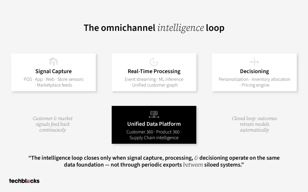 RETAIL ANALYTICS DATA ARCHITECTURE