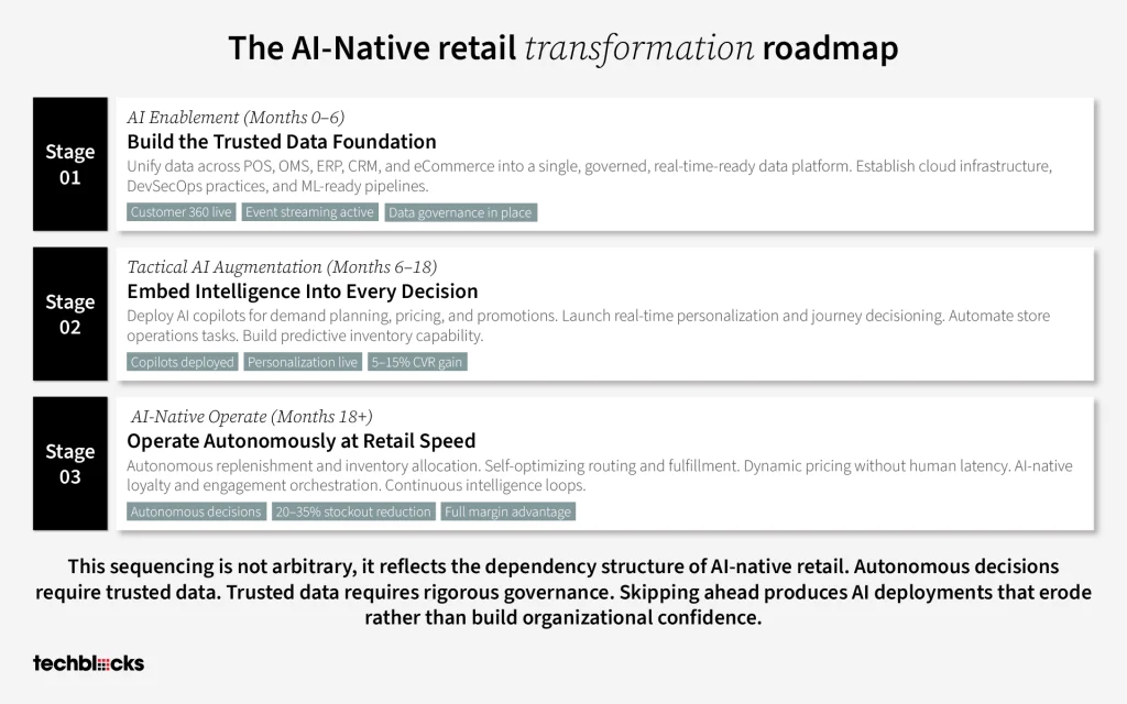 The AI-Native Retail Transformation Roadmap