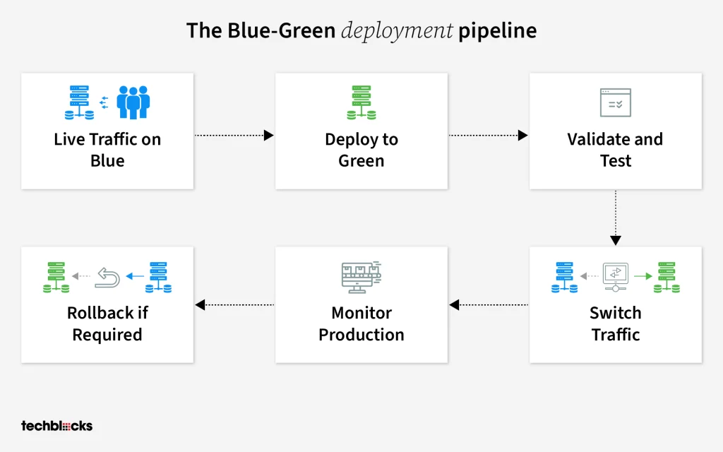 How Blue-Green Deployment Works