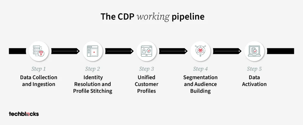 The CDP Working Pipeline