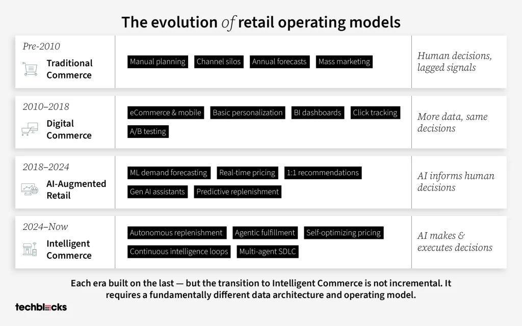 The Evolution of Retail Operating Models