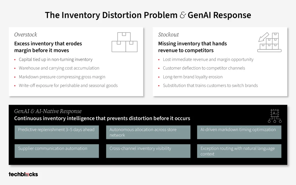 The Inventory Distortion Problem & GenAI Response